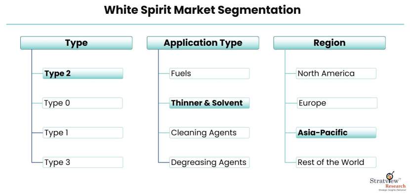 White-Spirit-Market-Segmentation